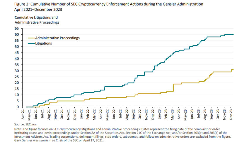 Cumulative Number of SEC Cryptocurrency Enforcement Actions (April 2021 - December 2023)