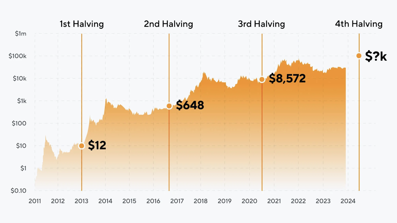 Bitcoin halving promotions