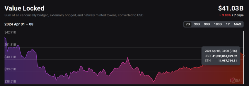 Cumulative TVL of All Scaling Projects