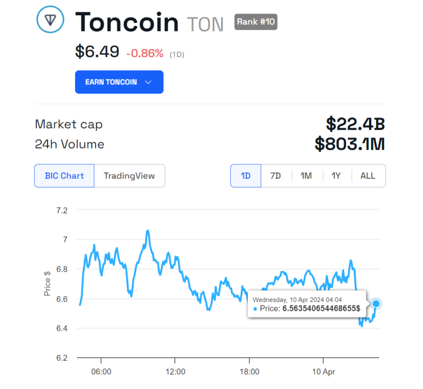 Toncoin (TON) Kursentwicklung