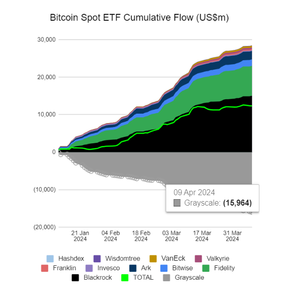 Spot Bitcoin (BTC) ETF Cumulative Flow.