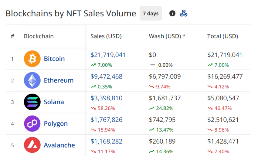 NFT Sales Volume Across Blockchains.