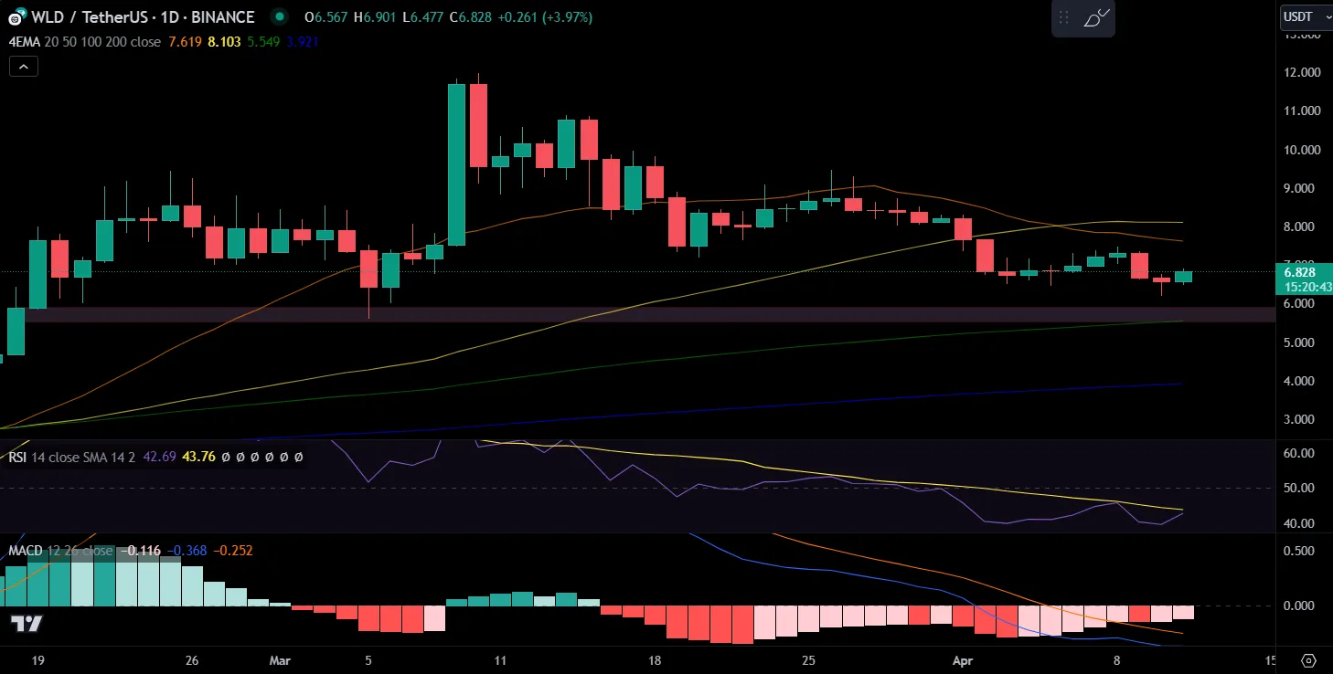 WLD/USDT Price Chart.