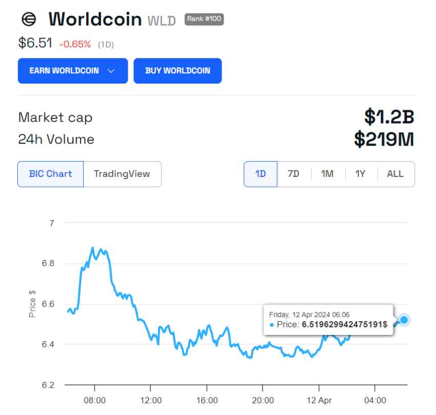 Динамика цен на Worldcoin (WLD)
