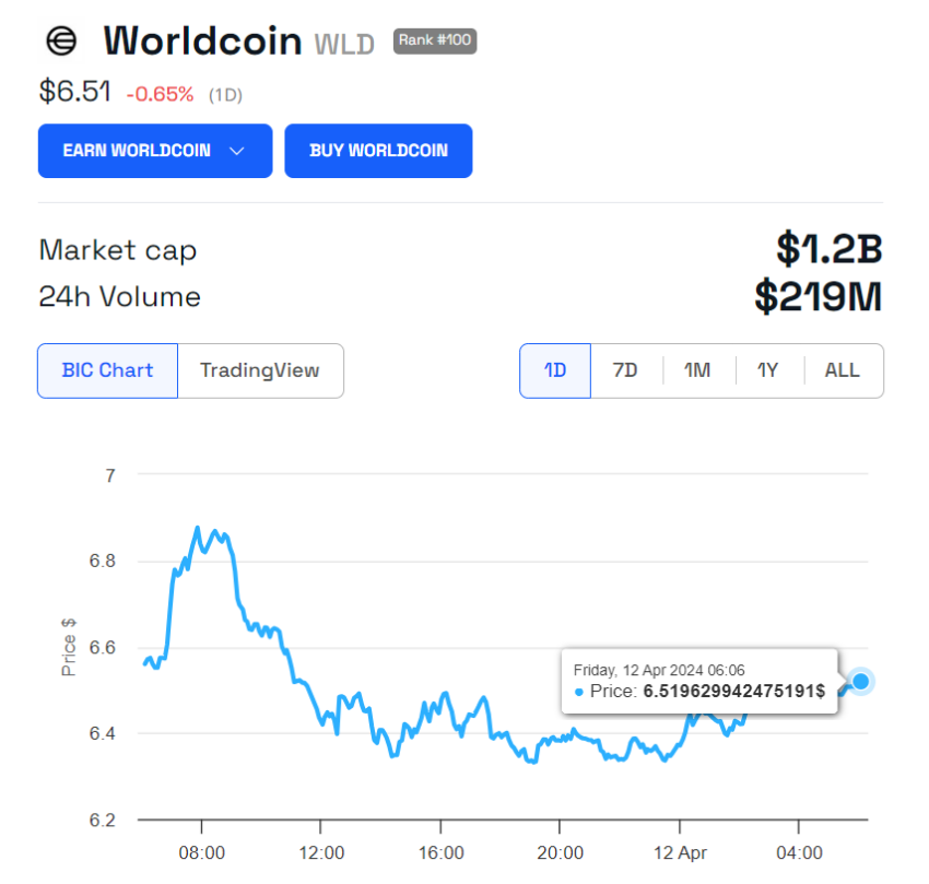 Andamento dei prezzi di Worldcoin (WLD).