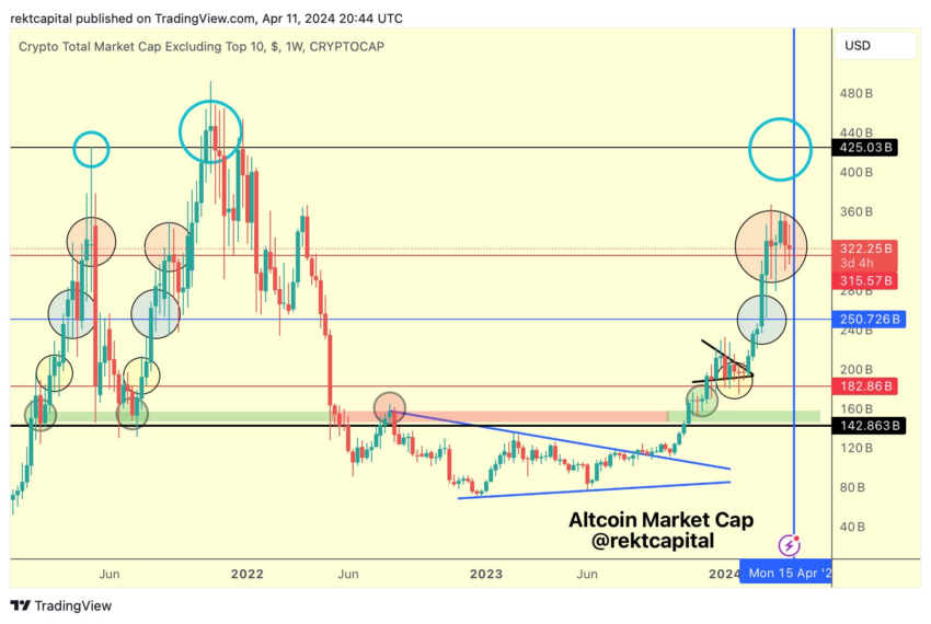 Market capitalization of altcoins outside the top 10