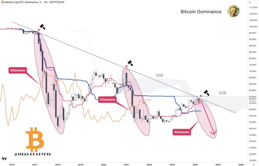 Доминирование BTC на рынке.