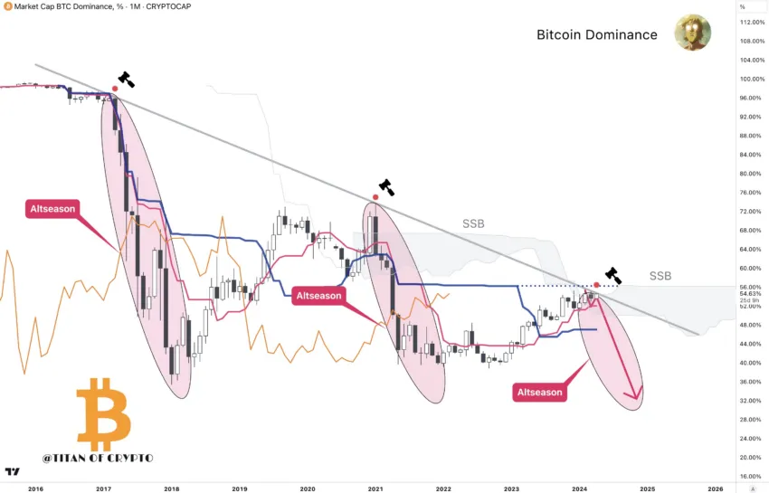 Market Cap BTC Dominance.