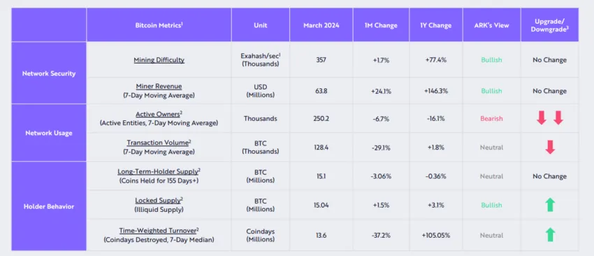 Bitcoin's Health based on Several Key Metrics.