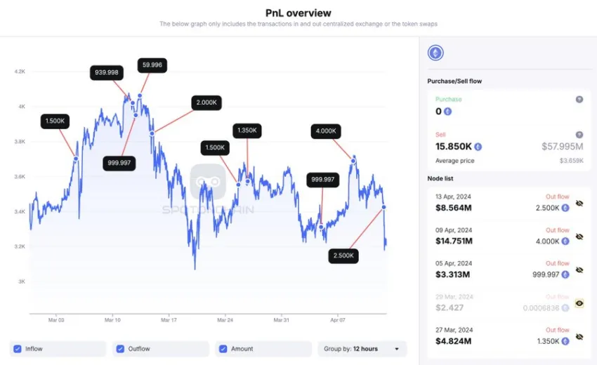 FTX Crypto sales