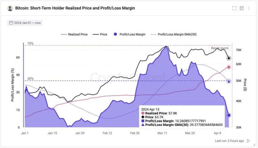 Bitcoin price