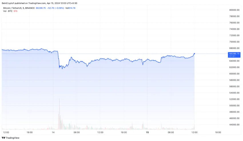 Bitcoin (BTC) Price Performance