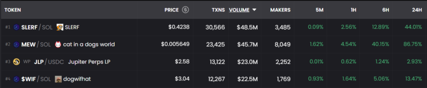 Tokens With Highest Volume in Solana DEXs.