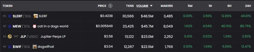 Tokens With Highest Volume in Solana DEXs.