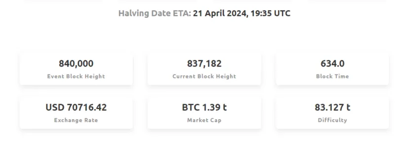 Bitcoin (BTC) halving countdown. 