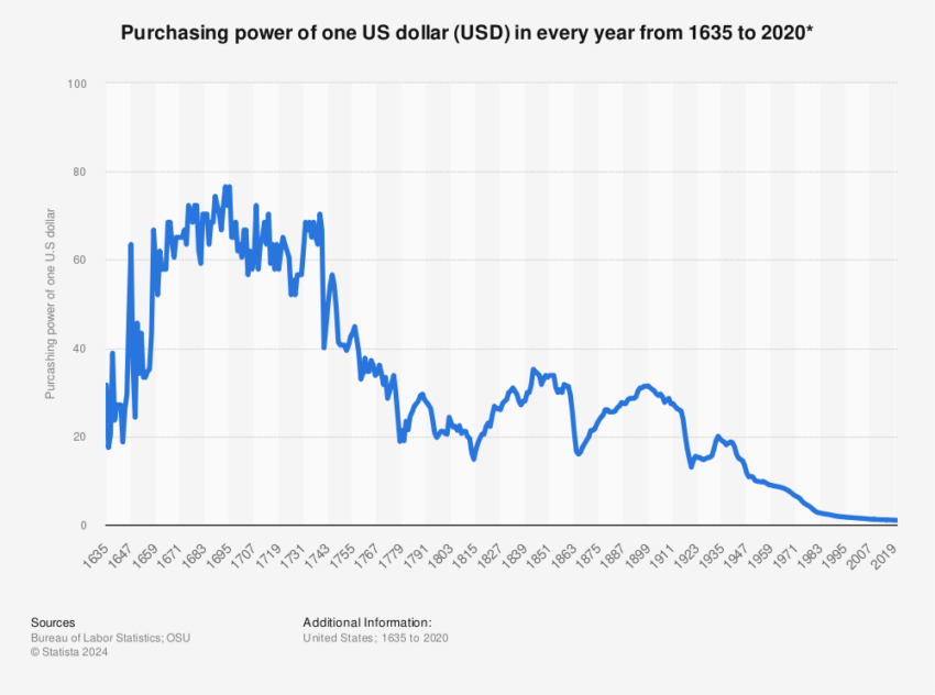 Purchasing Power of the US Dollar