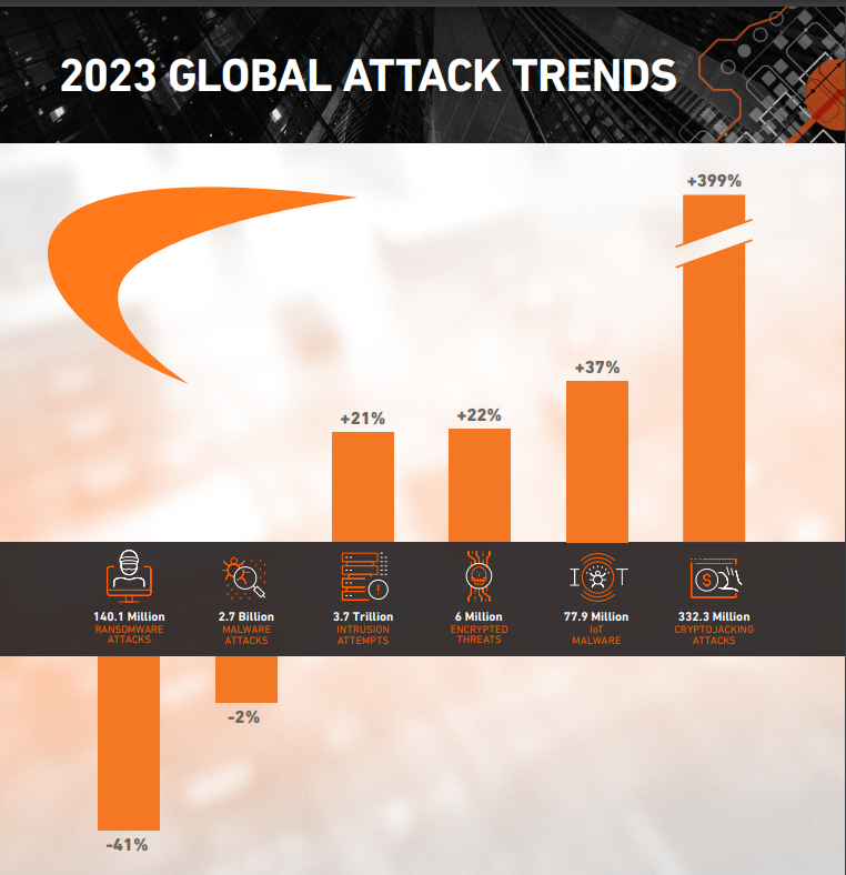 Global Attack Trends in 2023