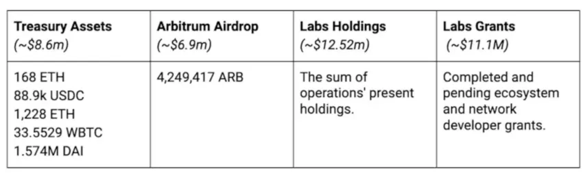 Deployment of Treasury Assets for Sushi Labs.