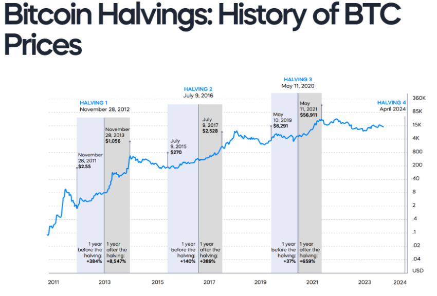 Performance du cours du Bitcoin avant et après le halving.