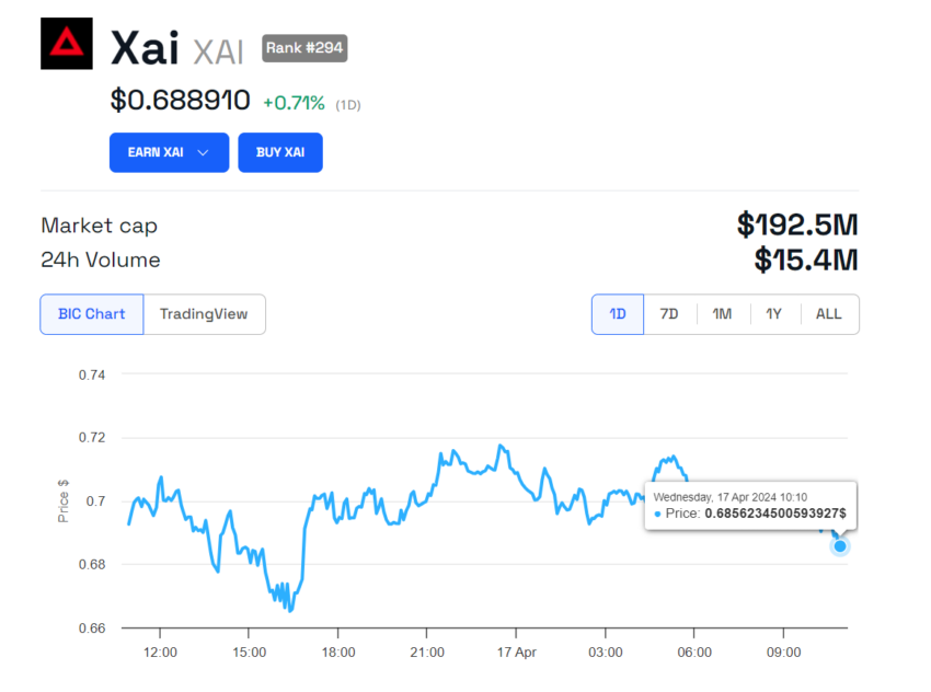 XAI Price Performance.