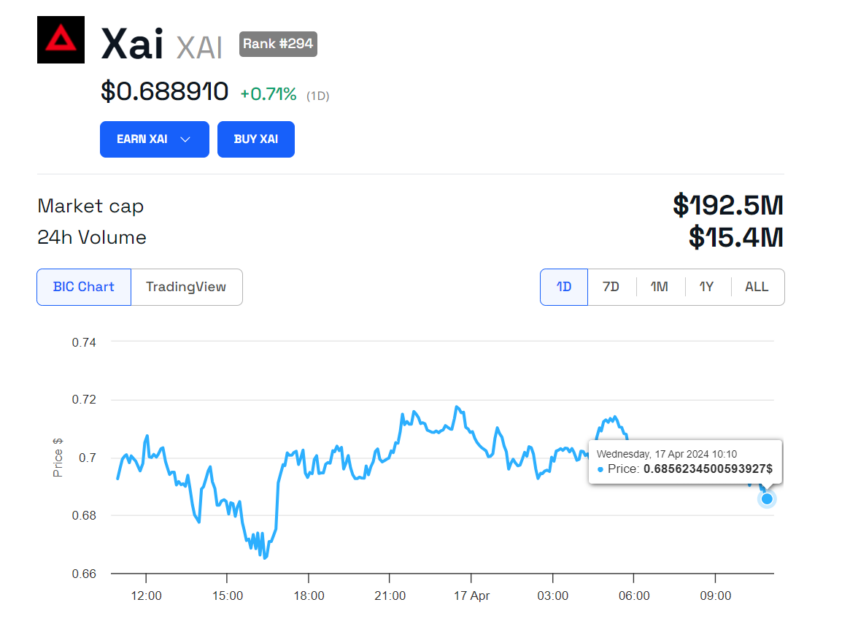 XAI price performance.