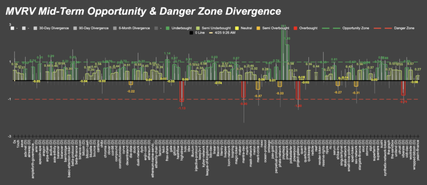 MVRV Opportunity and Danger Zone