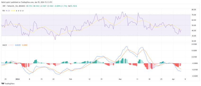 XRP, RSI e MACD.