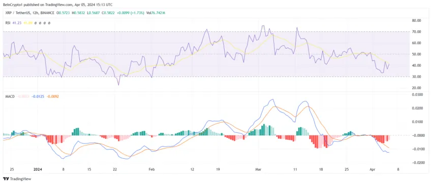 XRP RSI and MACD. 