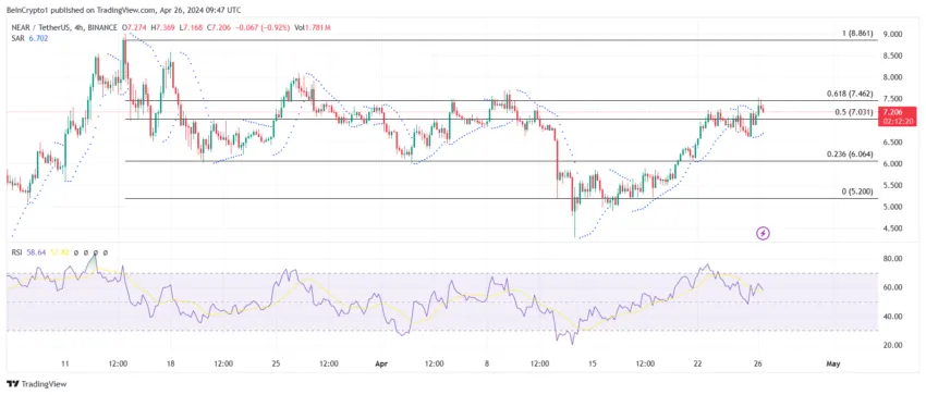 NEAR/USDT 4-hour chart. 