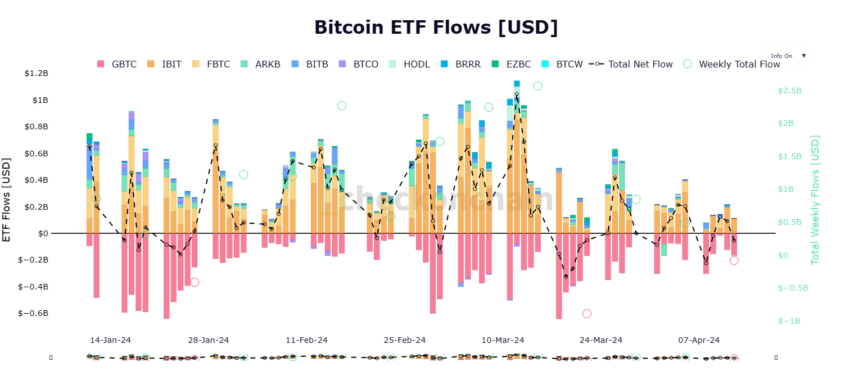 Bitcoin ETF Netflows. 