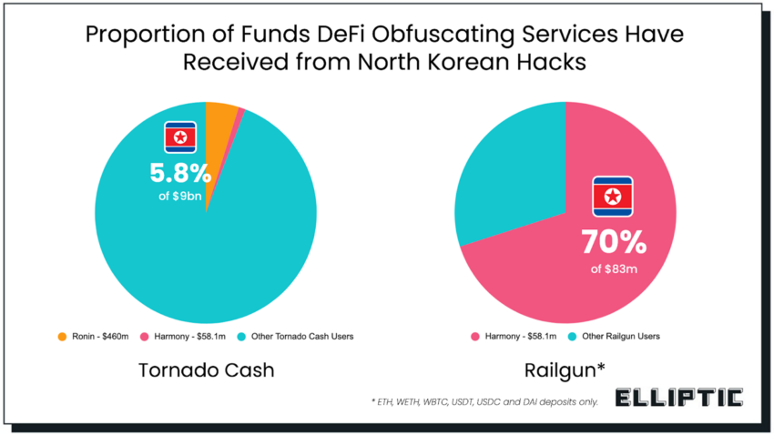 Proportion of North Korean Hackers' Use of Obfuscation Services.