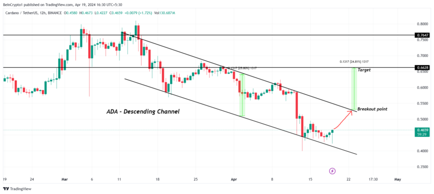 Grafic pe o zi ADA/USDT.