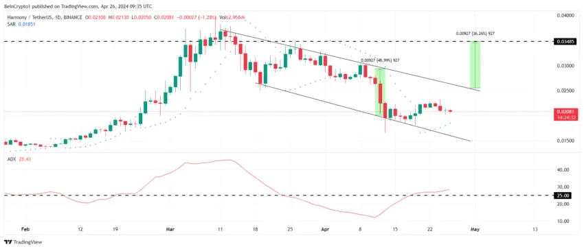 ONE/USDT 1-day chart. 