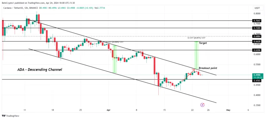 ADA/USDT 12-hour chart. 