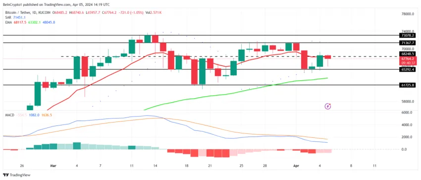 Gráfico BTC/USDT de 1 día. 