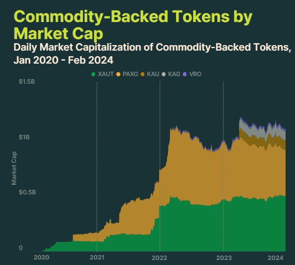 Commodity-backed tokens by market cap: CoinGecko RWA report