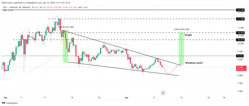 Dot/Usdt 8-Hour Chart. 