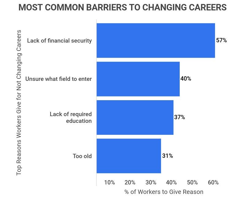 Career change statistics 2023: Zippia
