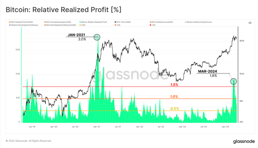 Bitcoin Relative Realized Profits. 