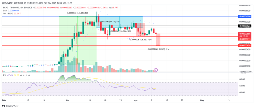 Graphique 1 jour PEEP/USDT.