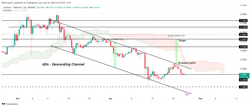 ADA/USDT 1-dnevni grafikon.