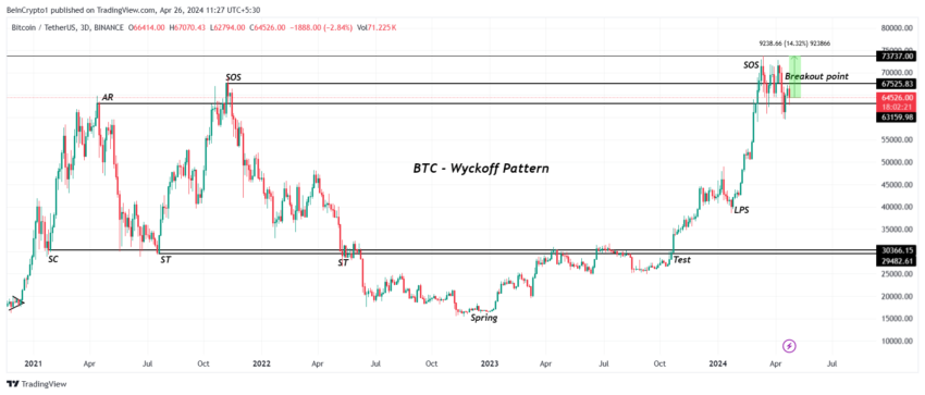 bitcoins BTC/USDT 3-day chart. 