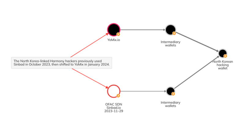 Lazarus Group's Newest Tactics using YoMix.io.