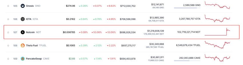 Notcoin market performance