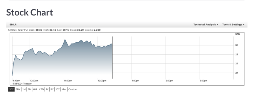 SMLR stock performance