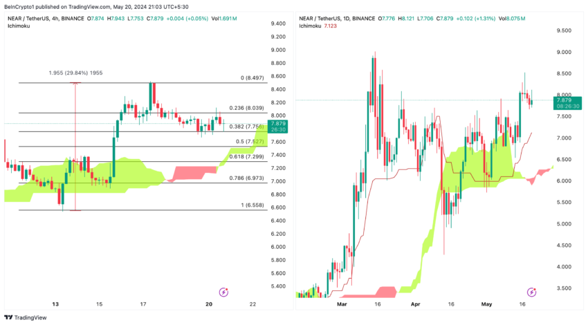 Aksi Harga Mendekati: TradingView