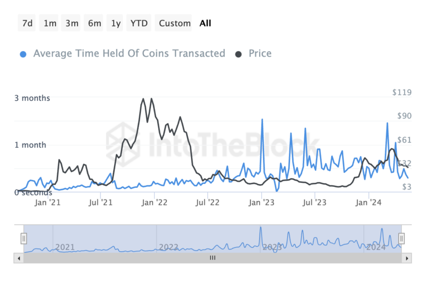 Average time held of transacted AVAX coins: IntoTheBlock