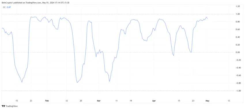 Celestia Correlation with Bitcoin. 
