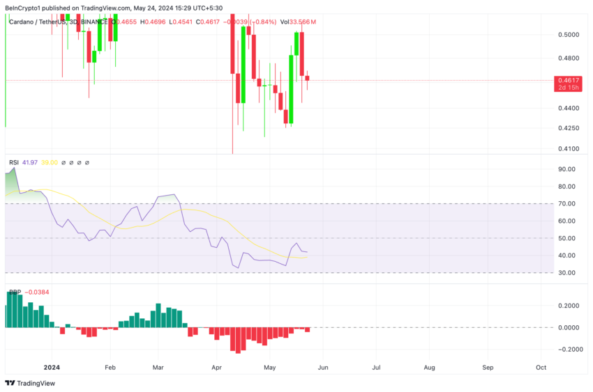 Analyse Cardano