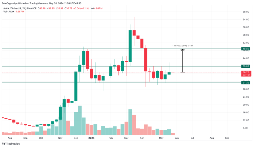 Avalanche (AVAX) Price Analysis